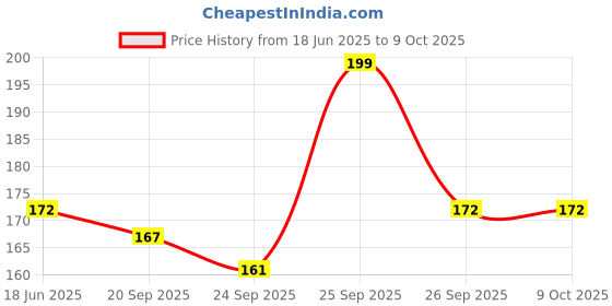 amazon.in Baidyanath Triphala Juice - 1 L | Helpful in Weight Management, Digestive Problems, Constipation, Maintaining Cholesterol Level (Pack of 1) Price History Graph from 18 Jun 2025 to 8 Oct 2025