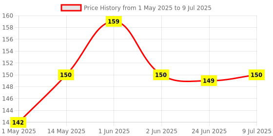 amazon.in baidyanath ayurved Baidyanath Tulsi Tablets - 60 Tab | Helps Boosts Immunity | Relieves Cough and Cold (Pack of 1) baidyanath ayurved Price History Graph from 1 May 2025 to 9 Jul 2025