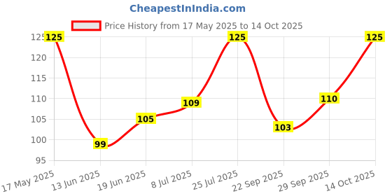 amazon.in Baidyanath Turmeric Tablets with Natural Haldi Extract (60TB) Pack of 1 - Helps Boost Immunity, Blood Cleansing, Skin Problems, Strengthen Digestion Price History Graph from 17 May 2025 to 14 Oct 2025