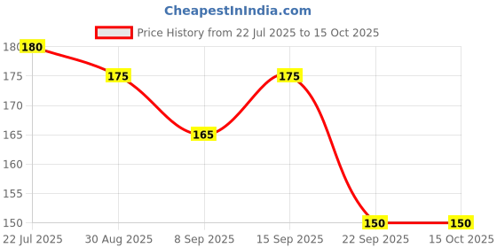 amazon.in Baidyanath Vasarishta Remedy Syrup For All Types Of Cough-450 Millilitre Price History Graph from 22 Jul 2025 to 14 Oct 2025