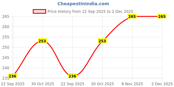 amazon.in Baidyanath Vidangarishta-450 Ml (Pack Of 2) Price History Graph from 22 Sep 2025 to 2 Dec 2025