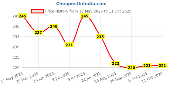 amazon.in Baidyanath Vita ex Gold - 10 Capsules |Made with Pure Himalayan Shilajit, Ashwagandha & Safed Musli| Boosts Strength, Power & Stamina, 1 count Price History Graph from 17 May 2025 to 10 Oct 2025