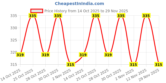 amazon.in Baidyanath Vita Ex Gold Plus I Enriched with Gold, Shudh Shilajeet, Kesar, Ashwagandha, and 15 other Natural Herbs (20 Capsule) Price History Graph from 14 Oct 2025 to 29 Nov 2025