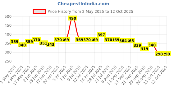 amazon.in baidyanath ayurved Baidyanath Wheatgrass Juice 1 Litre, Natural Detoxifier, Herbal Juice Helpful to boost Immunity, Blood Purification, Improves Digestion and Metabolism, 1000ml (Pack of 1) baidyanath ayurved Price History Graph from 2 May 2025 to 12 Oct 2025