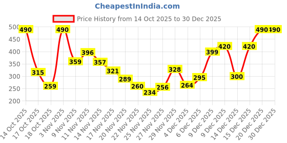 amazon.in Baidyanath Wheatgrass Juice - 1L | Natural Liver detox & Gut cleanser Juice | Superfood for Weight & Cholesterol management | Price History Graph from 14 Oct 2025 to 30 Dec 2025