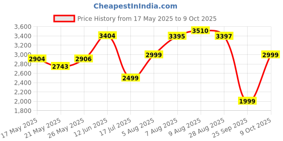 amazon.in BAIJIALI AM FM Portable Radio with Headphone Jack - Battery Operated Transistor Radio for Seniors, Easy to Use Compact Design for Home, Outdoor & Emergency - Ideal Gift for Elderly(BLJ-KK9)-Golden Price History Graph from 17 May 2025 to 9 Oct 2025