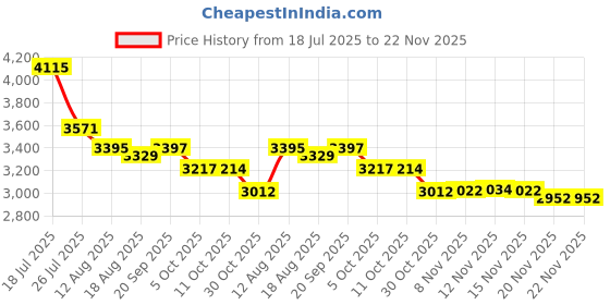 amazon.in BAIJIALI Clip-On AM/FM Receiver with Headphones - Ultra Portable Pocket-Sized, Battery Operated Radio for Emergency, Running, Camping, Elderly & Kids (BJL216, Black) Price History Graph from 18 Jul 2025 to 22 Nov 2025