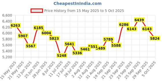 amazon.in baijiali Portable AM/FM/SW1/SW2 Shortwave Radio - Retro Transistor Design with 3W Speaker, Battery Operated for Home Use, Outdoor & Emergency Survival (BJL-201) baijiali Price History Graph from 15 May 2025 to 5 Oct 2025
