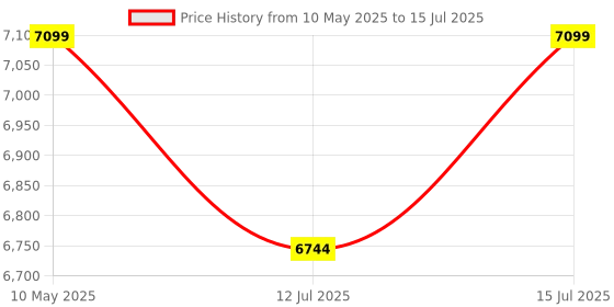 amazon.in Baijnath Premnath 10000g (10kg) OIML M2 Class Stainless Steel Test weight for Testing & Calibration with NABL Certificate, Precision 1600mg with Industrial Alloy Safety Case for handling Price History Graph from 10 May 2025 to 15 Jul 2025