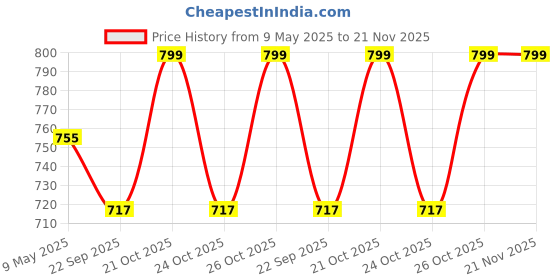 amazon.in Baijnath Premnath 100g OIML M2 Class Stainless Steel Standard Test weight for Testing & Calibration with NABL Certificate, Precision 30mg with ABS container Price History Graph from 9 May 2025 to 20 Nov 2025