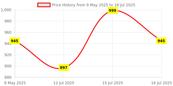 amazon.in Baijnath Premnath 200g OIML M2 Class Stainless Steel Standard Test weight for Testing & Calibration with NABL Certificate, Precision 30mg with ABS container Price History Graph from 9 May 2025 to 16 Jul 2025