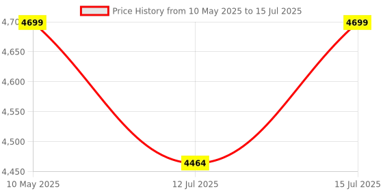 amazon.in Baijnath Premnath 5000g (5kg) OIML M2 Class Stainless Steel Standard Test weight for Testing & Calibration with NABL Certificate, Precision 800mg with ABS container Price History Graph from 10 May 2025 to 15 Jul 2025