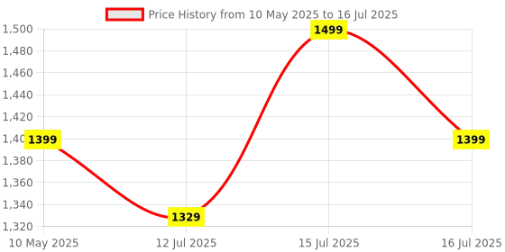 amazon.in Baijnath Premnath 500g OIML M2 Class Stainless Steel Test weight for Testing & Calibration with NABL Certificate, Precision 80mg with ABS container Price History Graph from 10 May 2025 to 16 Jul 2025