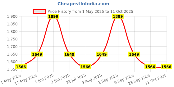 amazon.in Baijnath Premnath 500g x 0.01g (10mg), Gold & Silver ornaments and laboratory Research purpose Weighing Scale with Windshield cover and Direct power cable Price History Graph from 1 May 2025 to 11 Oct 2025