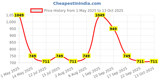 amazon.in Baijnath Premnath Atom MH888 Palm Scale maximum weight 1kg (1000g) Accuracy 10mg (0.01g) Multipurpose Jewellery and medicine weighing scale (for research) baijnath premnath Price History Graph from 1 May 2025 to 13 Oct 2025