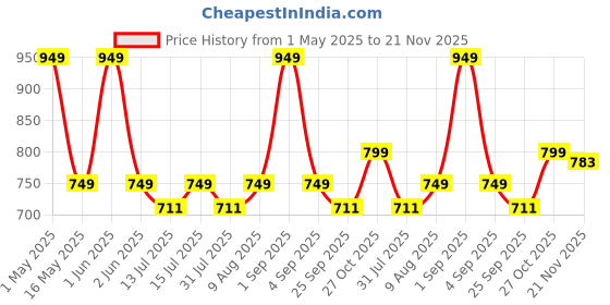 amazon.in Baijnath Premnath Diary 500g (0.5kg) x 0.01g (10mg) Digital Jewellery Weighing Scale, Gold & Silver ornaments Weight Measuring machine Portable Weighting Scale for homes and professionals baijnath premnath Price History Graph from 1 May 2025 to 21 Nov 2025