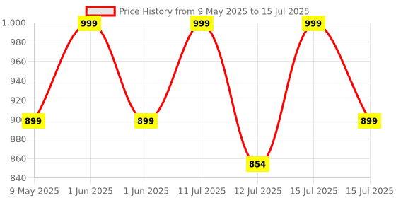 amazon.in Baijnath Premnath Digital 10kg x 1g small size Premium Scale Balance Multi-purpose weight measuring machine with Adapter Weighing Scale for laboratories research purpose Price History Graph from 9 May 2025 to 15 Jul 2025