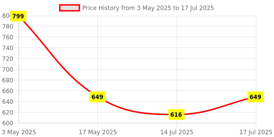 amazon.in Baijnath Premnath Digital 5kg x 1g Kitchen Scale Balance Multi-Purpose Weight Measuring Machine with Adapter Weighing Scale & for Laboratories, Research Purpose baijnath premnath Price History Graph from 3 May 2025 to 17 Jul 2025