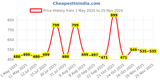 amazon.in Baijnath Premnath Digital Notebook 500gm x 10mg (0.01g) Gold and Silver Jewellery, Chemical & Medicine Weighing Scale and for home and professionals baijnath premnath Price History Graph from 1 May 2025 to 24 Nov 2025