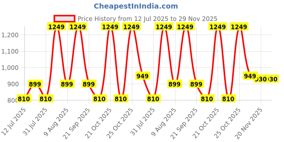 amazon.in Baijnath Premnath DM-3 1000g (1kg) x 0.01g (10mg) Digital Jewellery Weighing Scale - Precision Scale for Gold, Silver, and Chemicals Weight - Domestic & Professional use Price History Graph from 12 Jul 2025 to 29 Nov 2025