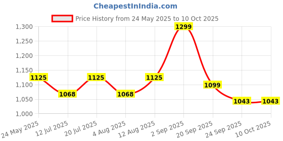 amazon.in Baijnath Premnath iScale 10kg x 1g Multipurpose Weighing scale for Kitchen, Industries and home weight measuring, Balance with Direct Electricity Adapter (Not legal for commercial use) Price History Graph from 24 May 2025 to 9 Oct 2025