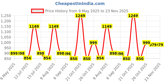 amazon.in Baijnath Premnath iScale 1kg (1000gram) x 0.01g (10mg) Portable Measurement device, Gold & Silver ornaments Weight Measuring machine for homes and professionals (Not legal for commercial use) baijnath premnath Price History Graph from 9 May 2025 to 22 Nov 2025
