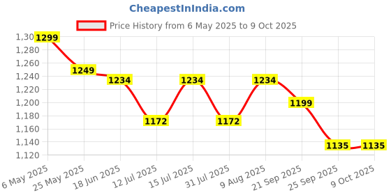 amazon.in Baijnath Premnath iScale 20kg x 1g Multipurpose Weighing scale for Kitchen, Industries and home weight measuring, Balance with Direct Electricity Adapter and AA Battery (Not legal for commercial use) baijnath premnath Price History Graph from 6 May 2025 to 9 Oct 2025