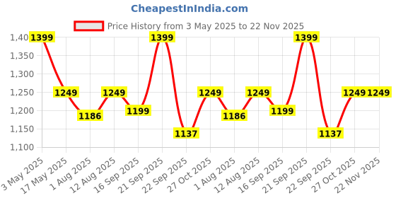 amazon.in Baijnath Premnath iScale 25kg x1g Multi-Purpose Kitchen Balance Best suitable for 5-10kg, Parcel Weight Measuring Machine Weighing Scale for home, office & industries (Not legal for commercial use) Price History Graph from 3 May 2025 to 22 Nov 2025