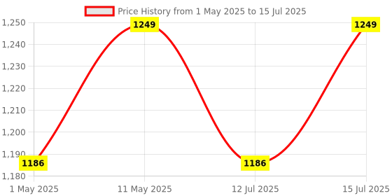 amazon.in Baijnath Premnath iScale 30Kg x 1g Multi-Purpose Measuring Scale Best suitable for 5-10kg, Parcel Weight Measuring Machine Weighing Scale for Home, Kitchen and Offices (Not legal for commercial use) baijnath premnath Price History Graph from 1 May 2025 to 15 Jul 2025