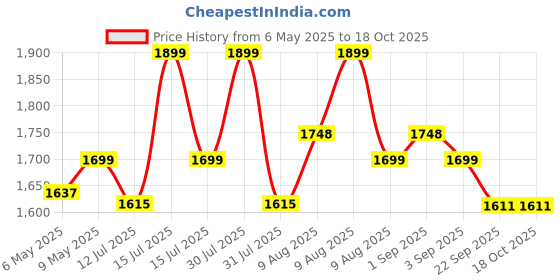 amazon.in Baijnath Premnath iScale 500Gm X 10Mg (0.01G) Jewellery Weighing Scale With Wind Shield & Mains Light Power Cord For Gold, Silver & Chemicals - Home & Professional Use (Not legal for commercial use) Price History Graph from 6 May 2025 to 18 Oct 2025
