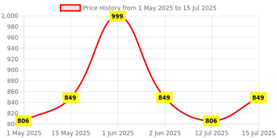 amazon.in Baijnath Premnath iScale 5Kg x 100mg Digital Multi-Purpose Weighing Scale, silver ornaments & Parcel Weight Measuring machine Weighing Scale & for laboratories (Not legal for commercial use) baijnath premnath Price History Graph from 1 May 2025 to 15 Jul 2025