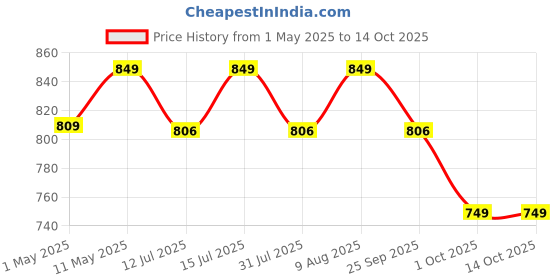 amazon.in Baijnath Premnath iScale DM-3 500g x 0.01g (10mg) Jewellery Weighing Scale, Gold & Silver Ornaments and Laboratories Weight Measuring Machine Weighing Scale (Not legal for commercial use) baijnath premnath Price History Graph from 1 May 2025 to 14 Oct 2025