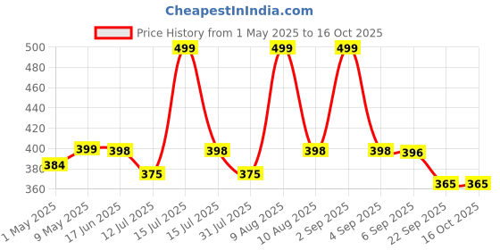 amazon.in Baijnath Premnath iScale KES Pocket Scale - 200g x 0.01g Precision, Ideal for Jewelry & Chemical Weighing, Home & Goldsmith Use - Golden Edition (Not A Legal Scale for Commercial use) Price History Graph from 1 May 2025 to 16 Oct 2025