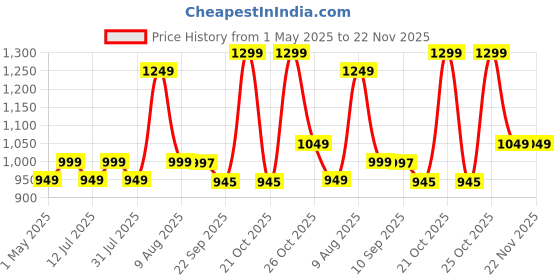 amazon.in Baijnath Premnath Notebook 1kg (1000gram) x 0.01g (10mg) Digital Jewelry Portable Weighing Scale, Gold & Silver ornaments Weight Measuring machine for homes and professionals baijnath premnath Price History Graph from 1 May 2025 to 22 Nov 2025