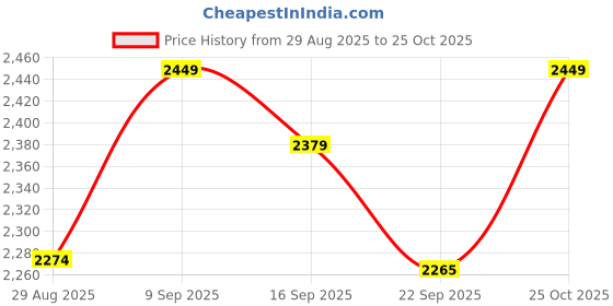 amazon.in miraggio Bailey Crossbody Bag For Women miraggio Price History Graph from 29 Aug 2025 to 25 Oct 2025