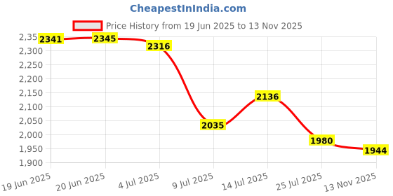 amazon.in Baipisan Cross Stitch Kits for Adults - Hummingbird Stamped Crossstitching Kits Preprinted 11 Count Cross-Stitch Kit for Beginner, 11CT Prestamped Easy Pattern Needlepoint Kits Crafts for Decor Price History Graph from 19 Jun 2025 to 13 Nov 2025