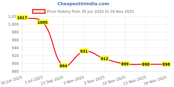 amazon.in BAIRONG Antique Embossing Decorative Brass Hasp Clasp Latch Lock with Screws for Jewelry Box Ordinary Box Wooden Case Furniture Decoration Price History Graph from 30 Jun 2025 to 16 Nov 2025