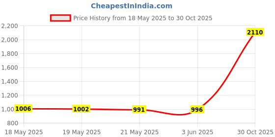 amazon.in BAIRONG Flute Cleaning Rod with 3pcs Cleaning Swabs Flute Cleaning Kit Flute Cleaner Flute Polishing Cloth, Black Price History Graph from 18 May 2025 to 30 Oct 2025
