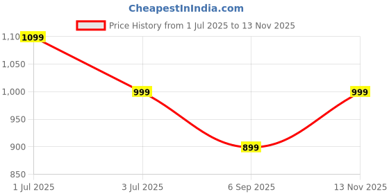 amazon.in baisky Cycling Color Socks Training Running Socks (24-28CM feet) baisky Price History Graph from 1 Jul 2025 to 13 Nov 2025