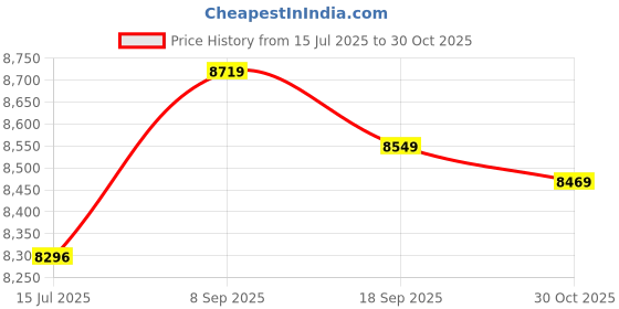 amazon.in Bait Net, Cast Net Aluminum Fishing Cast Net Lightweight Manual for Sea for River for Pool Price History Graph from 15 Jul 2025 to 30 Oct 2025