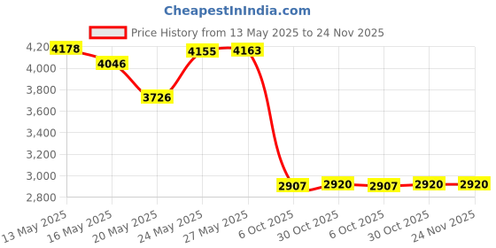 amazon.in Bait Puck 5" Price History Graph from 13 May 2025 to 24 Nov 2025