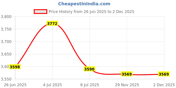 amazon.in BAITFUEL Crush Worm Infused with Supercharged X55 Formula Gel: Fish Scent Technology with Powerful Attractants|3.75-Inch, Whaat (PN: X71588) Price History Graph from 26 Jun 2025 to 29 Nov 2025