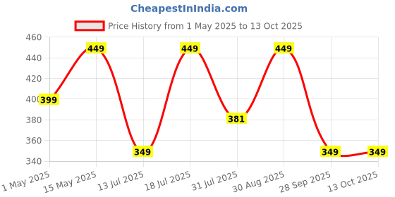 amazon.in bajaao Multipurpose 9V 1200mA Power Supply Adapter for Stomp Box bajaao Price History Graph from 1 May 2025 to 13 Oct 2025