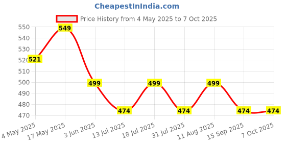 amazon.in bajaao TRS to TRS Balanced Cable for Speaker, Amplifier - Black bajaao Price History Graph from 4 May 2025 to 7 Oct 2025