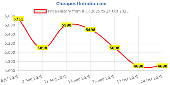 amazon.in Bajaj 1000TSS 10 Litre Oven Toaster Grill (10 Litres OTG), Black & Silver & Bajaj Esteem 400 mm Pedestal Fan (White) Price History Graph from 8 Jul 2025 to 24 Oct 2025