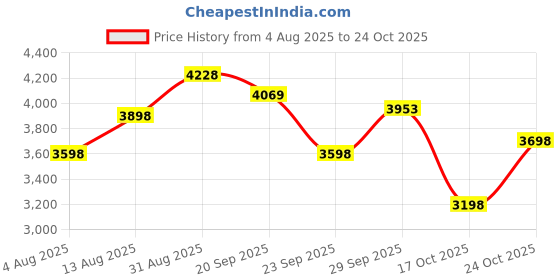 amazon.in Bajaj 1000TSS OTG, 10 Litre and ATX 4 750-Watt Pop-up Toaster (White) Price History Graph from 4 Aug 2025 to 24 Oct 2025