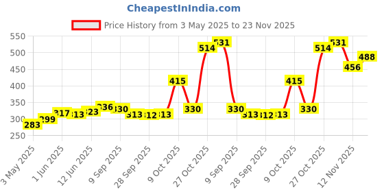 amazon.in Bajaj 100% Pure Coconut Oil 1 litre Price History Graph from 3 May 2025 to 23 Nov 2025