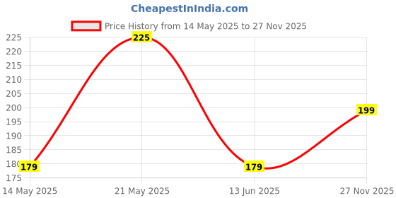 amazon.in Bajaj 100% Pure Coconut Oil 500 ml Price History Graph from 14 May 2025 to 27 Nov 2025