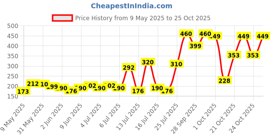 amazon.in Bajaj 100% Pure Coconut Oil 600ml Wide Mouth Jar bajaj Price History Graph from 9 May 2025 to 25 Oct 2025