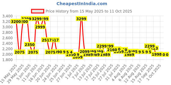 amazon.in Bajaj 140TS 1400 W Induction Cooktop | 7 Pre-Set Menus | Insect Protection | 1 Year Warranty | Black bajaj Price History Graph from 15 May 2025 to 10 Oct 2025